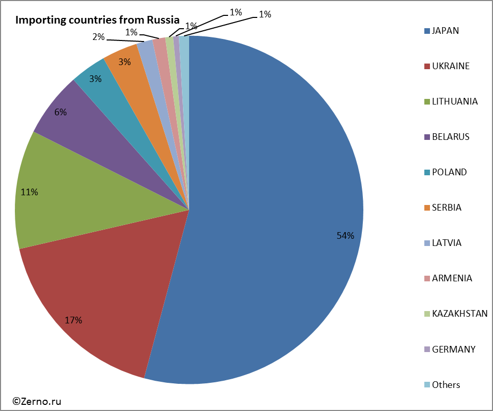 Importing countries from Russia